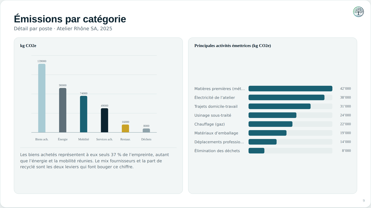 Détail des postes d'émission, jusqu'aux activités les plus émettrices.